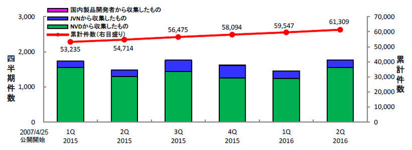 JVN iPediaの登録件数の四半期別推移