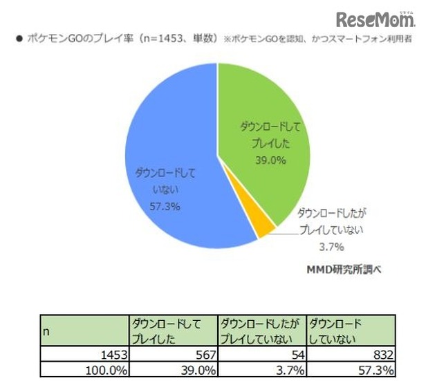 ポケモンGOの利用率