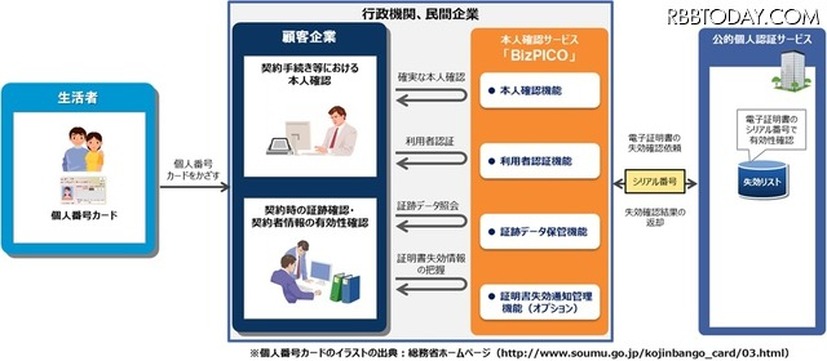 本人確認ソリューションの概要。契約手続き時の本人確認、証跡確認、カードの有効性確認などが行えるソリューションとなる（画像はプレスリリースより）