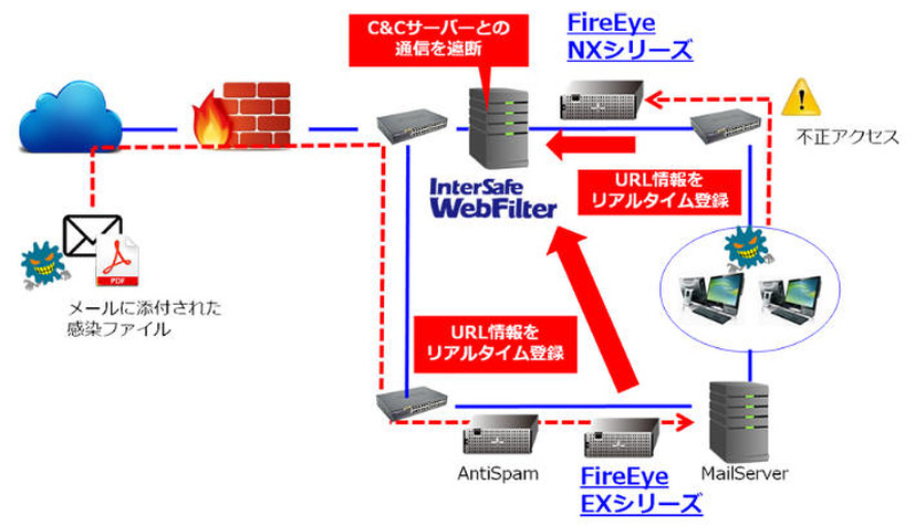 「InterSafe WebFilter」とファイア・アイ社のメールセキュリティ製品「EXシリーズ」との連携イメージ