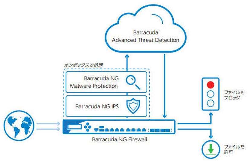 「Barracuda NextGen Firewall Fシリーズ バージョン7.0」の動作イメージ