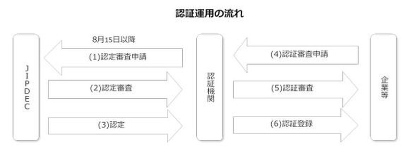 認証運用の流れ