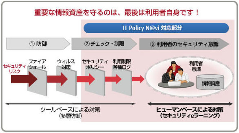 セキュリティeラーニングによるヒューマンベースの対策強化