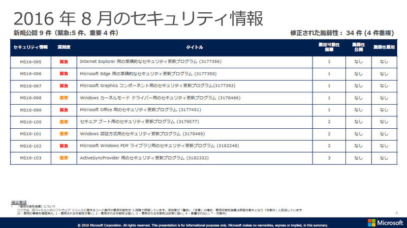 2016年8月のセキュリティ情報