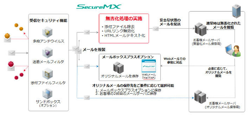 メール無害化オプション概要図