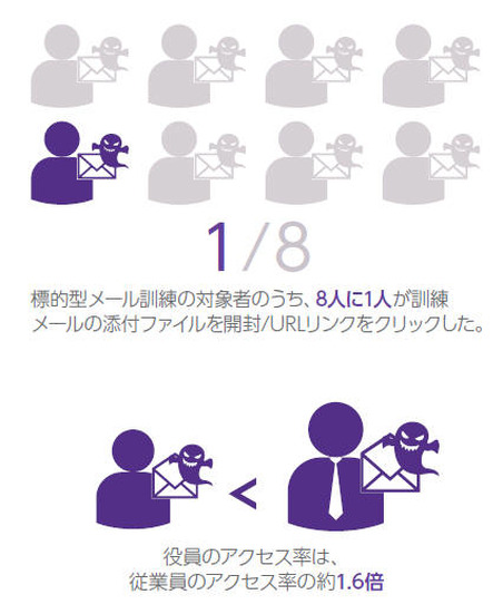 従業員は8人に1人、役員は5人に1人が標的型メールの添付ファイルを開く（NRIセキュア）