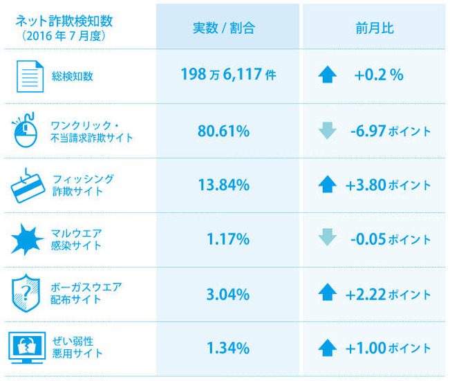 2016年7月のインターネット詐欺サイトの検知数