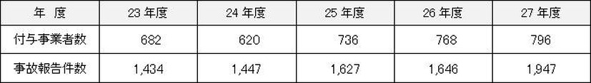 事故報告のあった付与事業者数と事故報告件数