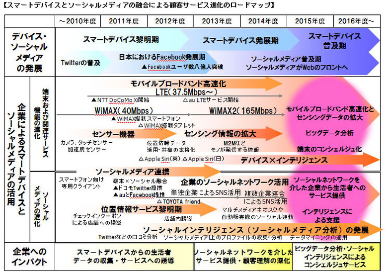 GPS情報や購買履歴等スマホから得た情報を企業が積極活用--2016年 ITロードマップ（野村総合研究所）