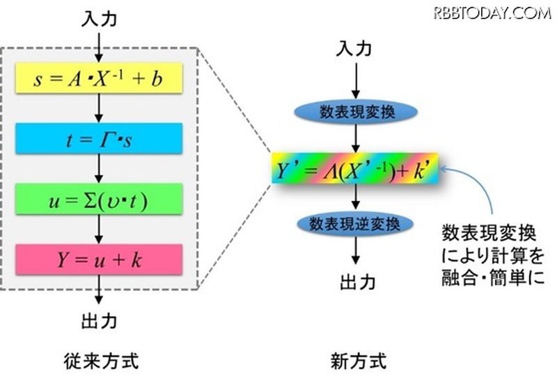 数表現変換による新しい暗号演算圧縮技術のイメージ。新方式では数表現変換により計算を簡単にすることで、暗号処理に関わる消費エネルギーを大幅に削減させている（画像はプレスリリースより）