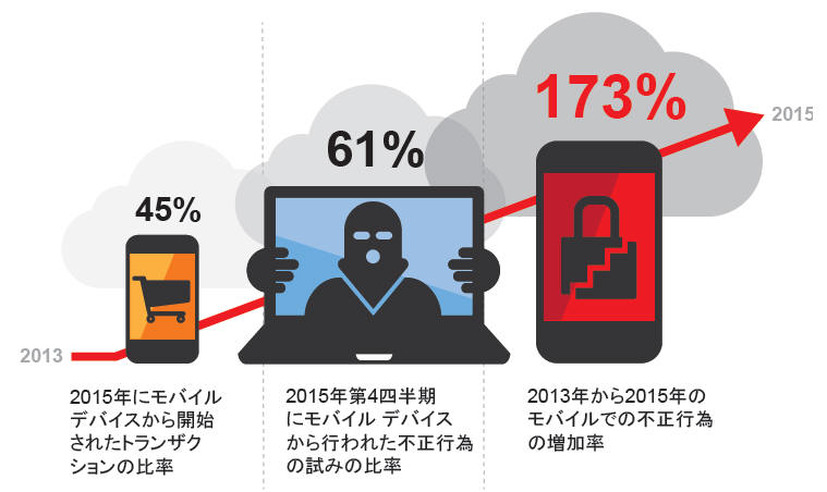 世界を席巻するモバイル、恰好のターゲットに