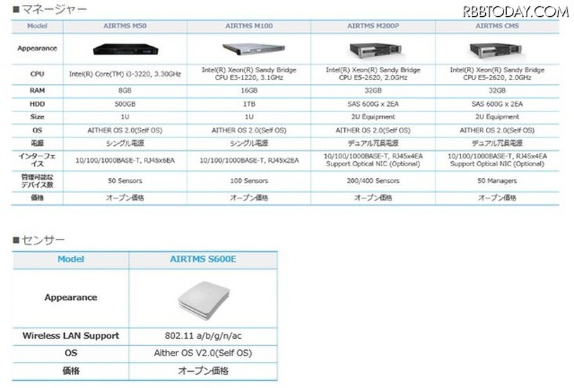Wi-Fiセキュリティセンサー「AIRTMS」の主なラインナップ。マネージャー4機種とセンサー1機種が展開される（画像はプレスリリースより）