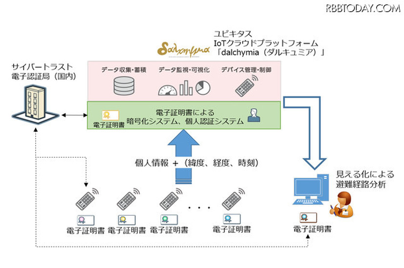 避難経路モニタリングシステム（見える化システム）のイメージ図。電子証明書によって認証された人だけが見える化システムにアクセス可能（画像はプレスリリースより）