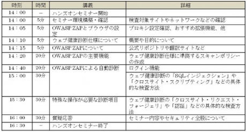 「ウェブ健康診断 with OWASP ZAP」のカリキュラム例