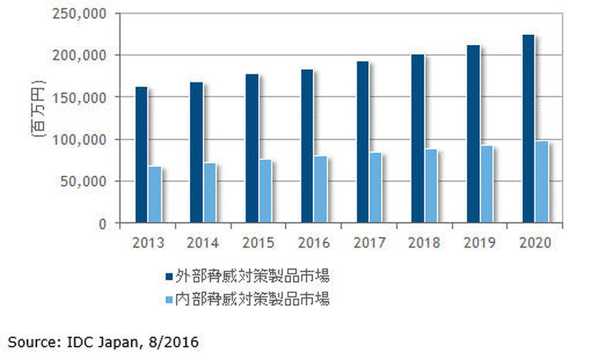 外部脅威対策製品市場および内部脅威対策製品市場 国内売上額予測、2013年～2020年