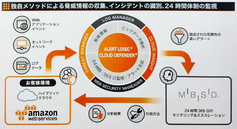 Alert Logic サービス概要図