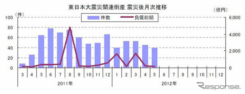 東日本大震災関連倒産 震災後月次推移