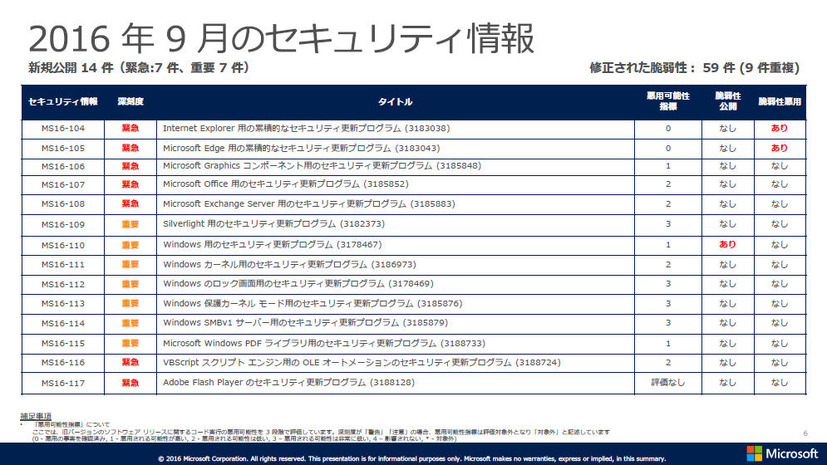 2016年9月のセキュリティ情報