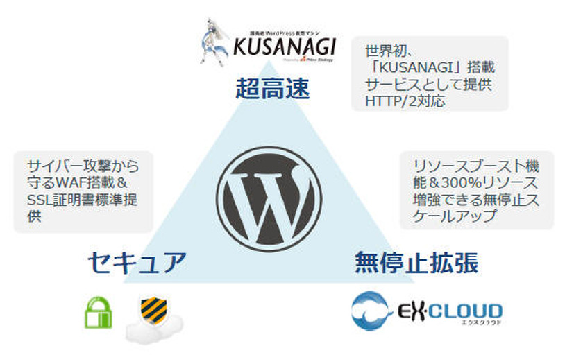 「WordPressホスティング」の概念図