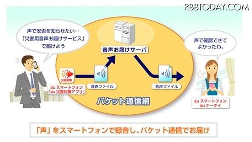 「災害用音声お届けサービス」の概要