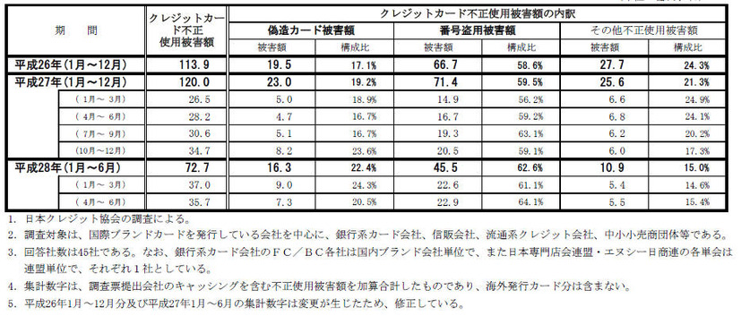 クレジットカード不正使用被害の発生状況