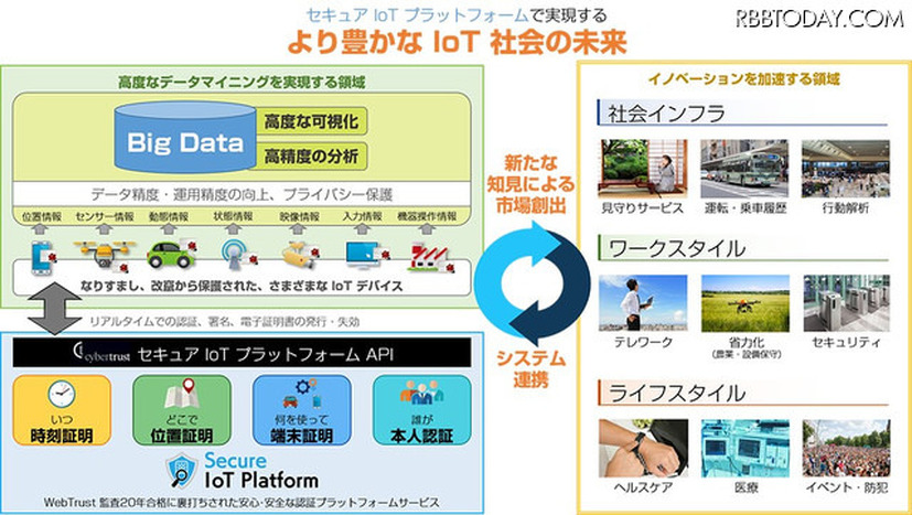 「セキュアIoTプラットフォーム」は、最高レベルのセキュリティを短期間・低コストで実現する、IoTシステム向け電子認証サービスだ（画像はプレスリリースより）