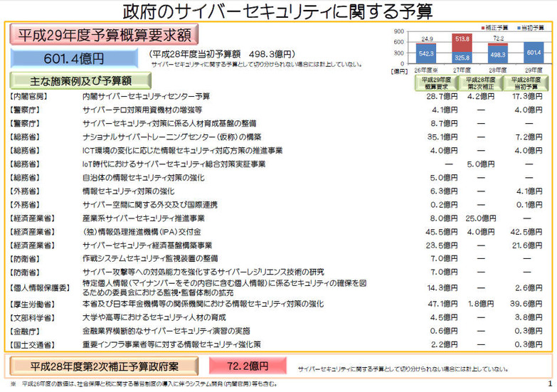 政府のサイバーセキュリティに関する予算