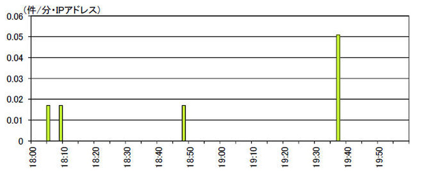 BIND の脆弱性（CVE-2016-2776）を標的とするアクセス件数の推移 （10 月４日18 時～20 時）