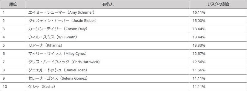 2015年版「インターネット検索で最もリスクの高い有名人」のTOP 10