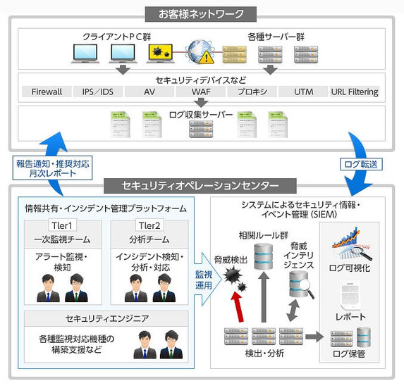 「たよれーる AdvancedSOCサービス」概要図