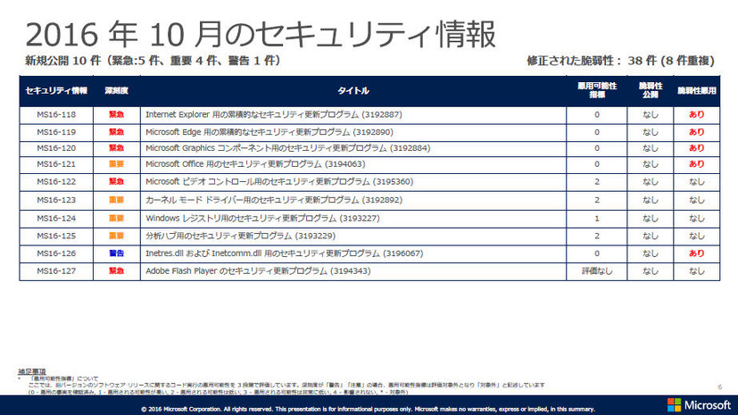 2016年10月のセキュリティ情報