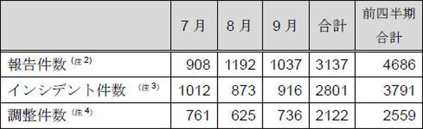 インシデント報告関連件数