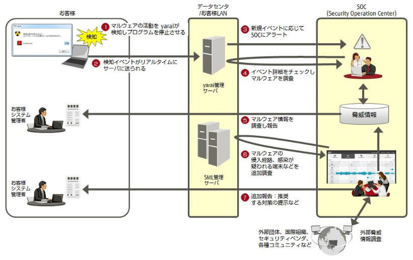 マルウェア検出時の対処手順