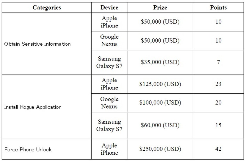 iPhone , Nexus , Galaxy 別、発見した脆弱性とその賞金一覧