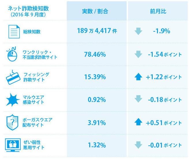 2016年9月度の検知状況