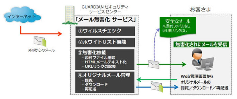 メール無害化サービスのイメージ