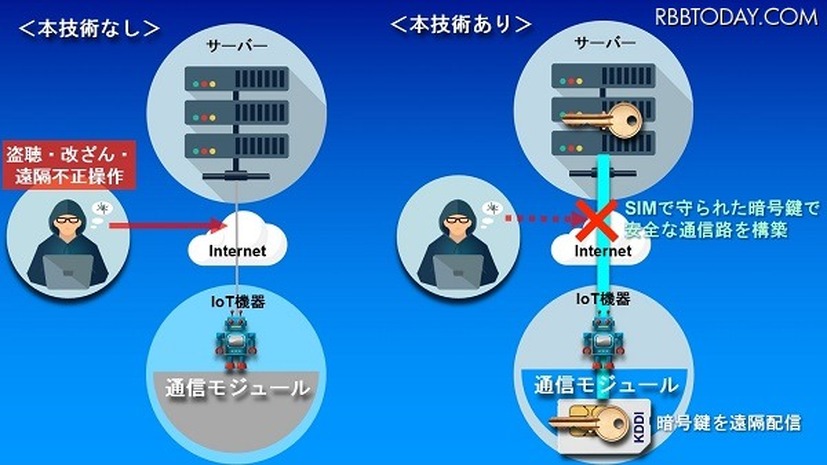 SIMを活用したIoT機器通信向け暗号鍵管理技術の開発と遠隔保守の実証は世界初。SIMは高いセキュリティ耐性を持ち、暗号鍵を発行するアプリを組み込むことで安全な通信路を構築できるため、外部からの不正改竄などを排除することができる（画像はプレスリリースより）