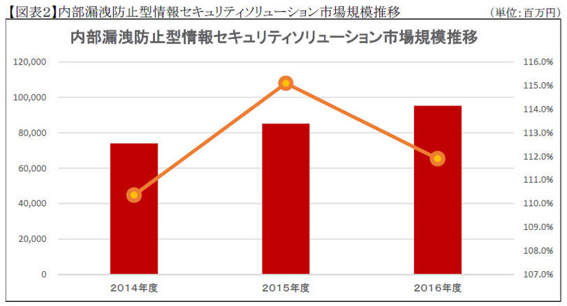 内部漏えい防止型情報セキュリティソリューション市場規模推移