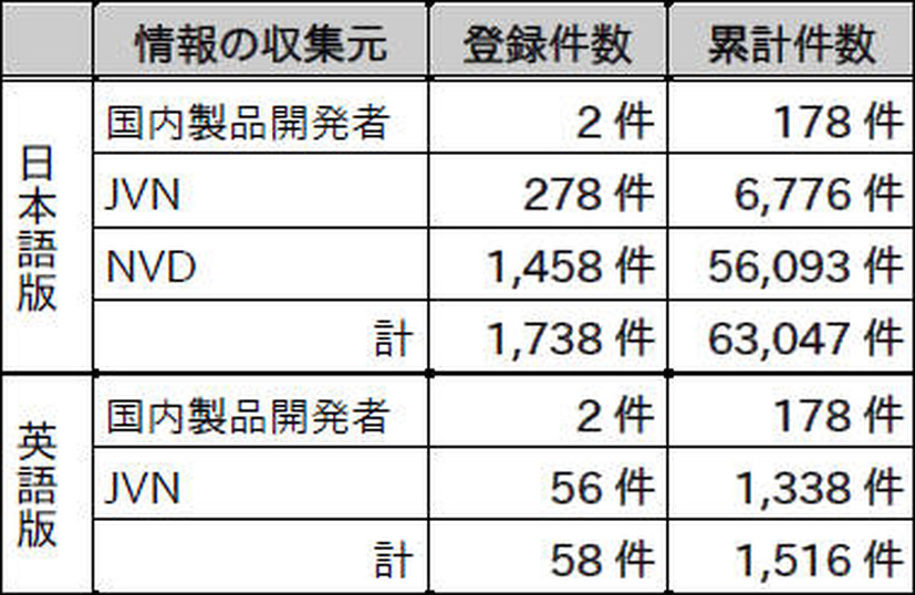 2016 年第3 四半期の登録件数