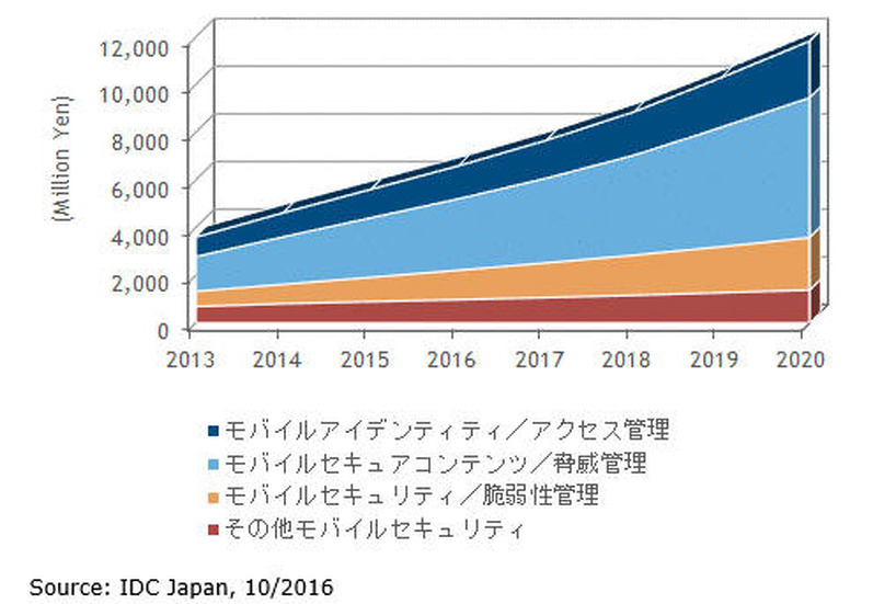 国内モバイルエンタープライズセキュリティ市場、機能別売上額予測、2013年～2020年