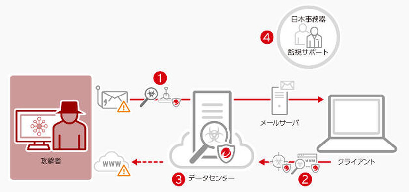 「Email & Web Security あんしんプラス」のサービス概要