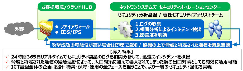 SOCを構築し、マネージドセキュリティサービスを提供開始（ネットワンシステムズ）