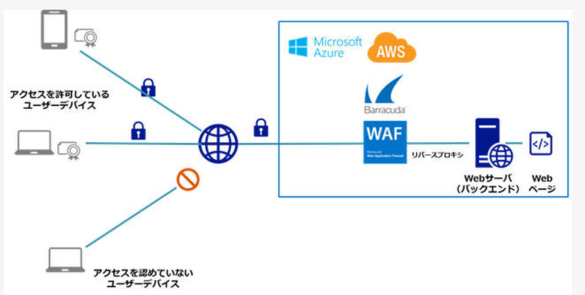 連携により、WAFを経由したクライアント証明書認証が可能に（バラクーダネットワークス、NRA）