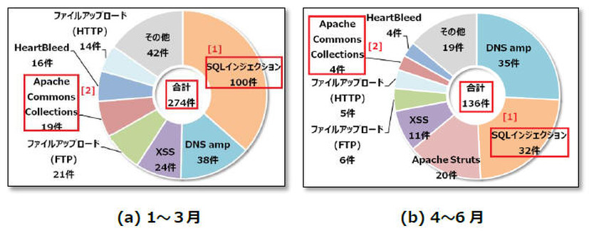 インターネットからの攻撃で発生した重要インシデントの内訳