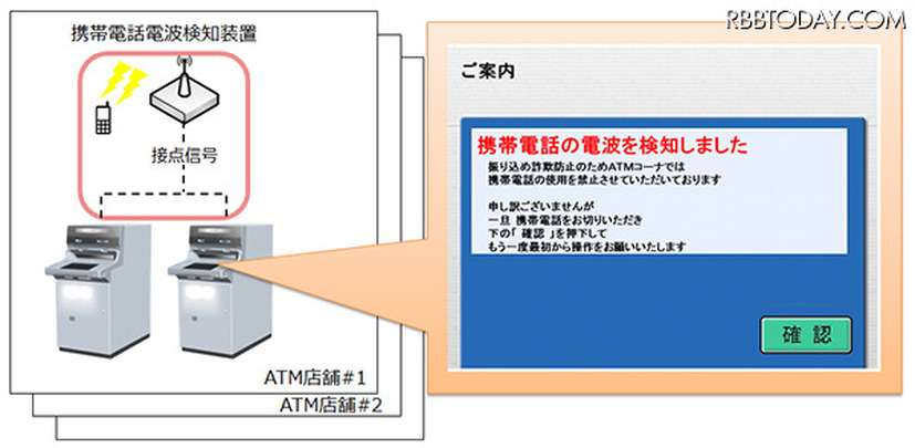 携帯電話を使用しながらATMを操作していると、電波を検知して取引を中断・終了する。年々増加する振り込め詐欺被害を抑制する効果が期待される（画像はプレスリリースより）