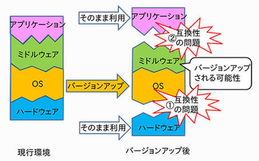 移行における互換性のイメージ