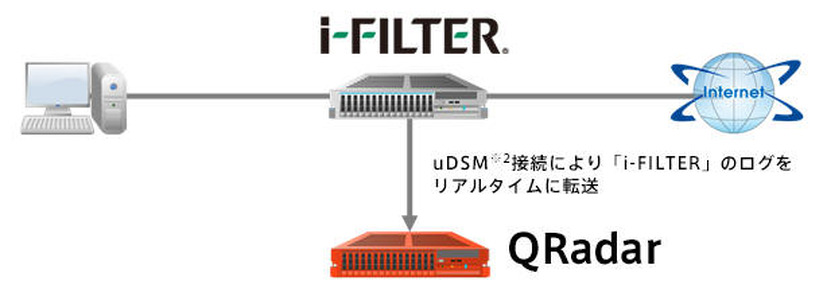 「i-FILTER」と「QRadar」の連携概要図