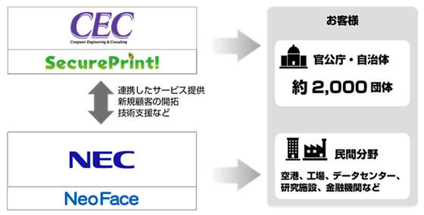 シーイーシーとNECの顔認証セキュリティ分野の協業イメージ