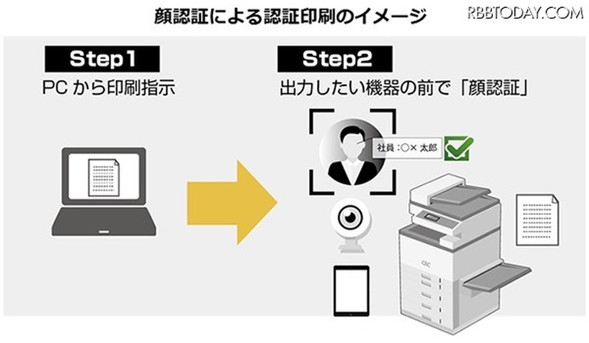 マイナンバー運用時などのセキュリティが求められる印刷ソリューションにおいて、事前に登録した利用者が顔認証だけでハンズフリー印刷することが可能となる（画像はプレスリリースより）