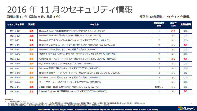 2016年11月のセキュリティ情報